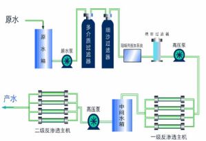 wastewater treatment